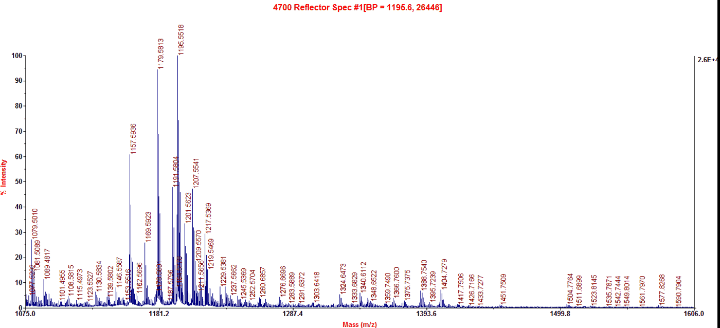 Human GSTP1 Peptide